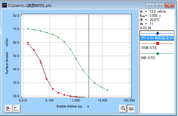 動態表面張力曲線圖