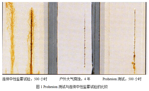 圖1 Prohesion測(cè)試與連續(xù)中性鹽霧試驗(yàn)的比較