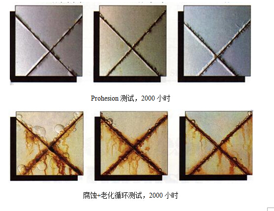 腐蝕+老化循環(huán)測(cè)試與Prohesion測(cè)試的比較