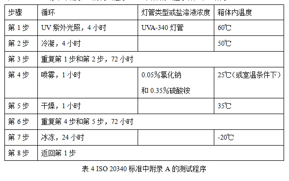 表4 ISO 20340標(biāo)準(zhǔn)中附錄A的測(cè)試程序