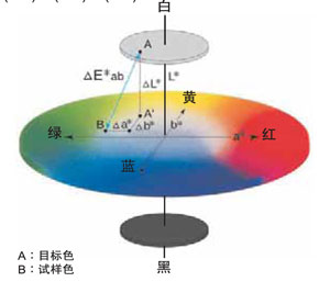 常見色差公式