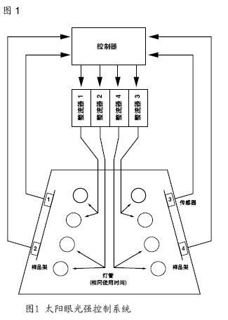 紫外熒光老化機系統(tǒng)