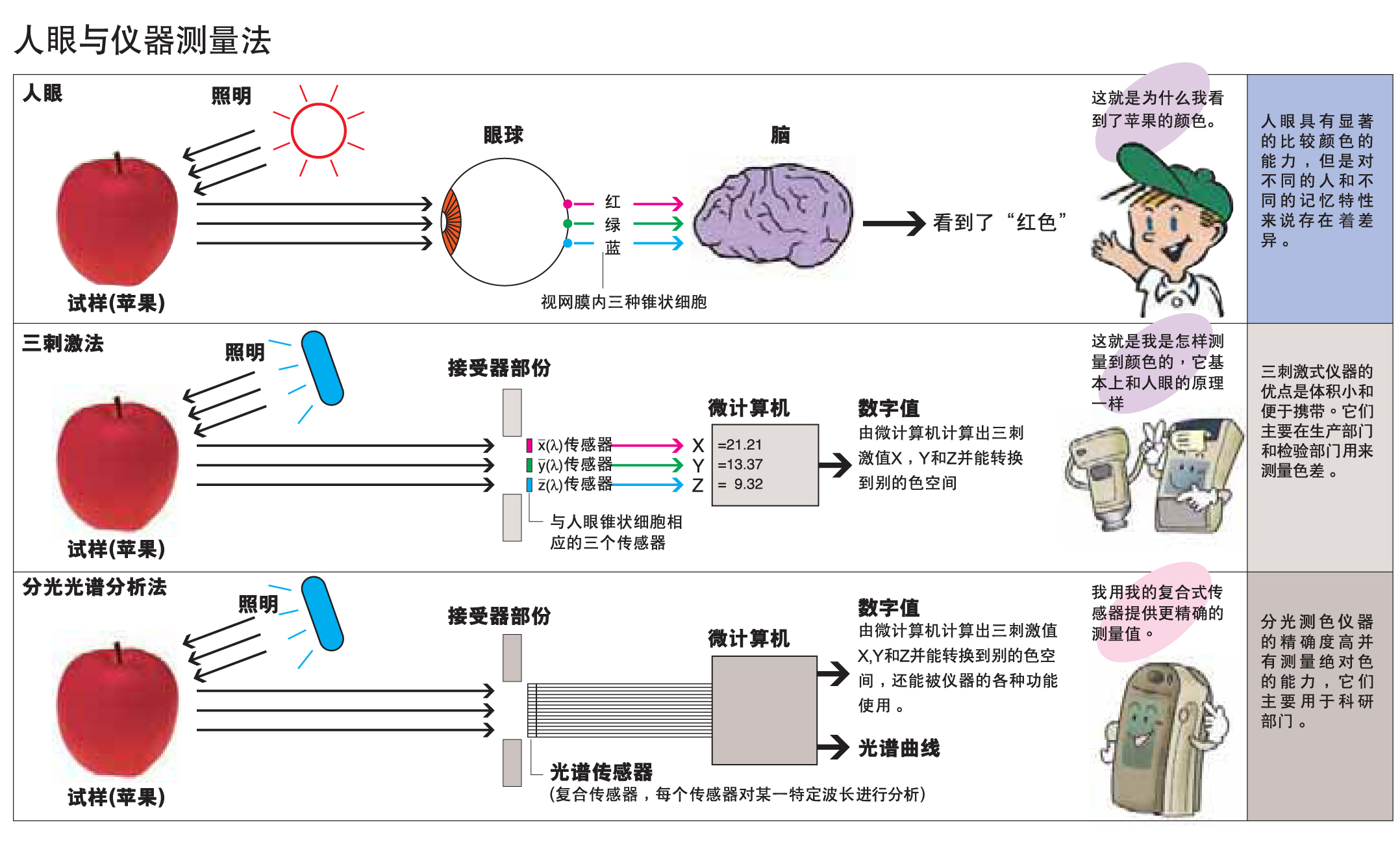 人眼與儀器測(cè)量方法