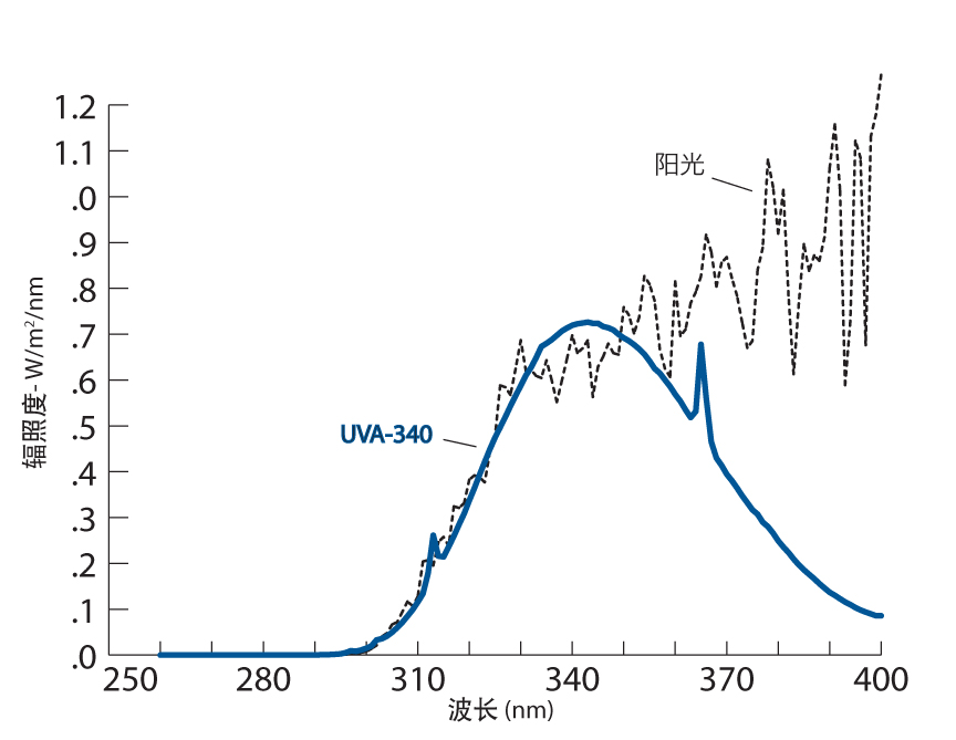 UBA340燈管光譜與太陽光譜比較