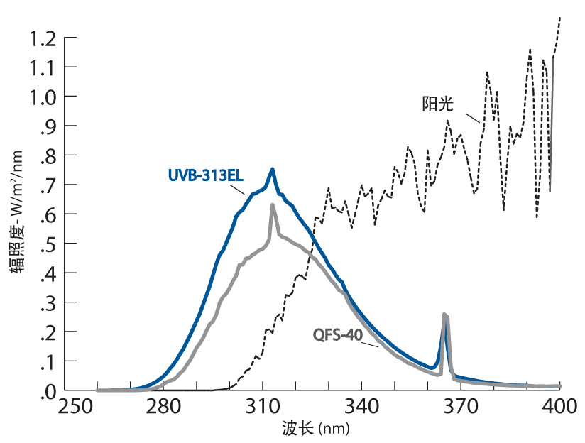 UvB光譜與太陽光譜比較