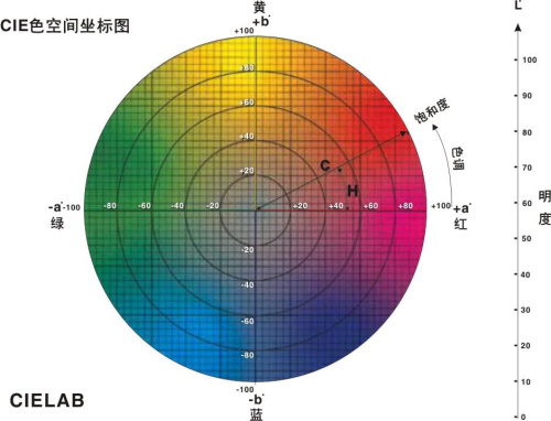 JZ-300通用色差儀的色空間坐標(biāo)圖