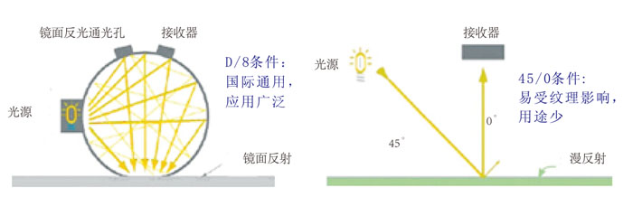 彩譜CS-580分光測(cè)色儀光譜圖