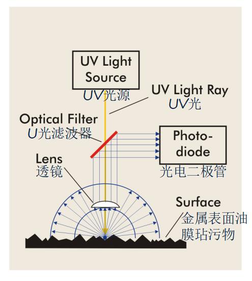 清潔度自動(dòng)檢測(cè)系統(tǒng)共焦法原理