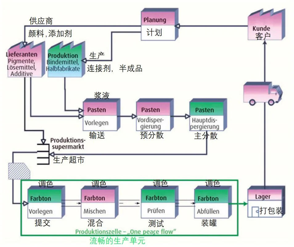 采用LCM涂料配色過程