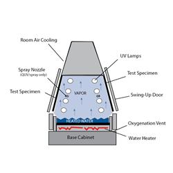 QUV/spray試驗機內(nèi)部結(jié)構(gòu)