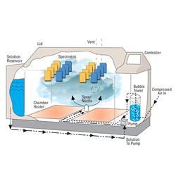 Q-FOG CCT鹽霧腐蝕試驗箱型號